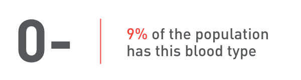 9% of the population has the O- blood type.