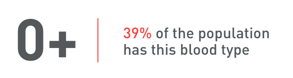 39% of the population has the O+ blood type