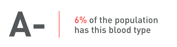 6% of the population has the A- blood type.