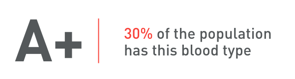 30% of the population has the A+ blood type.