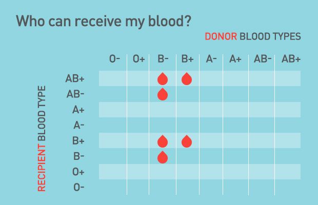 Bloodtypeb